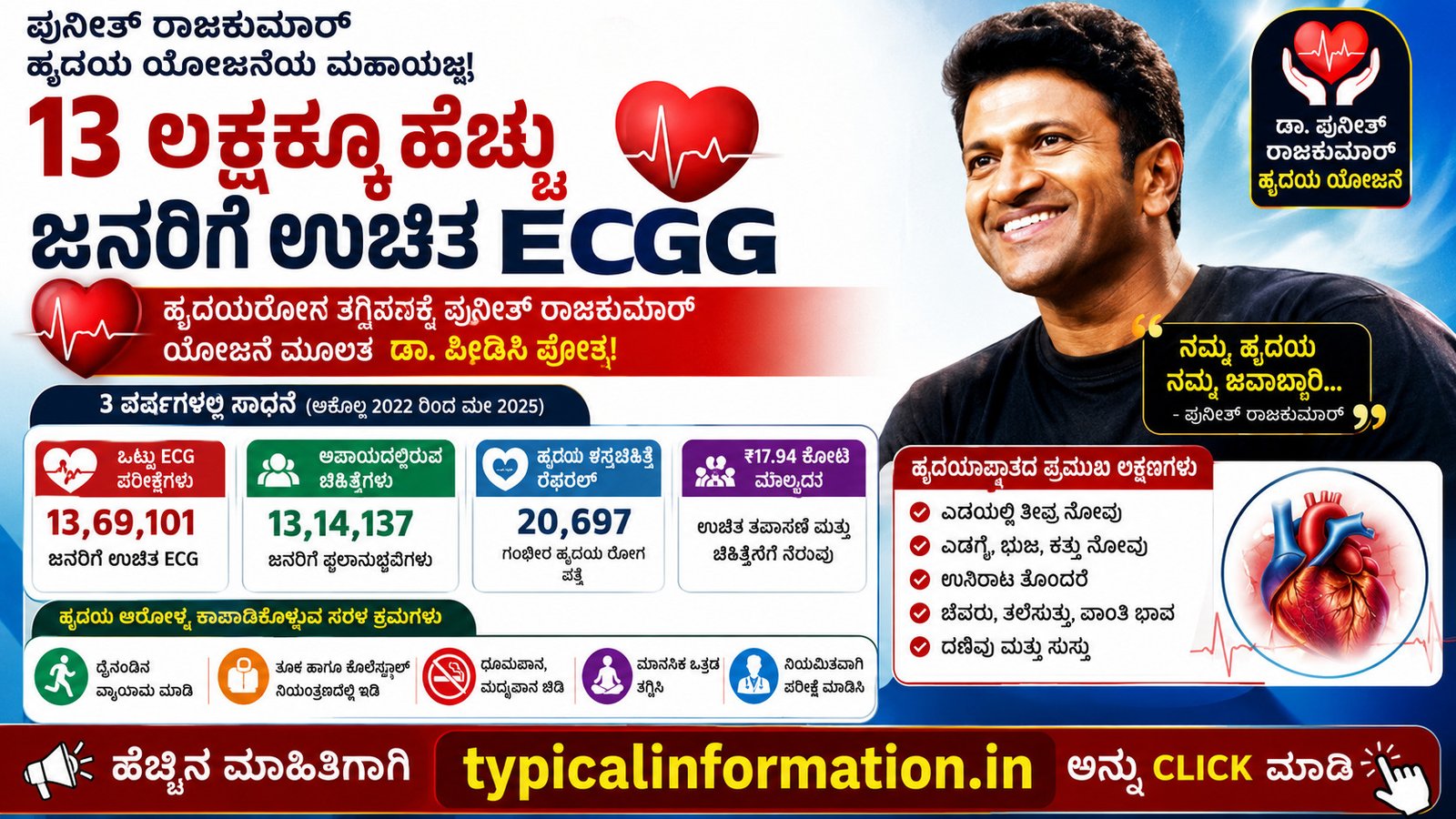 ಪುನೀತ್ ರಾಜ್‌ಕುಮಾರ್ ಹೆಸರಿನ ಯೋಜನೆಯ ಮಹಾಸಾಧನೆ! 13 ಲಕ್ಷಕ್ಕೂ ಹೆಚ್ಚು ಜನರಿಗೆ ಉಚಿತ ECG